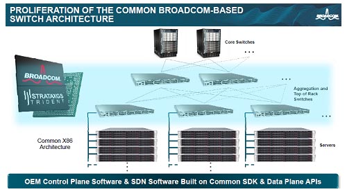 図2　X86アーキテクチャでサーバー群に1台の10/40GbpsEthernetスイッチ構成　ネットワークの仮想化にも対応　出典：Broadcom