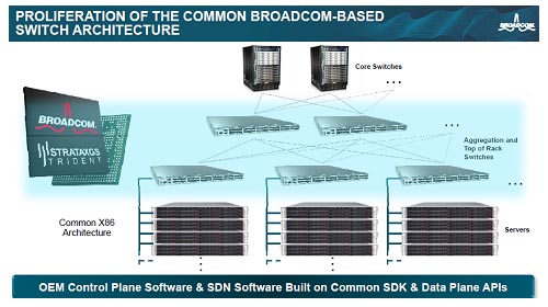 2X86ƥǥС110/40GbpsEthernetåͥåȥβ۲ˤбŵBroadcom