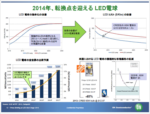 22020ǯǤ⿭³LEDŵON Semiconductor