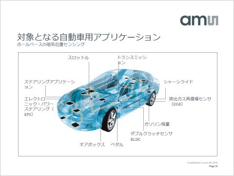 図3　自動車に使われる磁気センサは多い　出典：ams