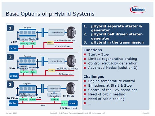 図3　48Vシステムによるマイクロハイブリッドカーの概念　出典：Infineon Technologies