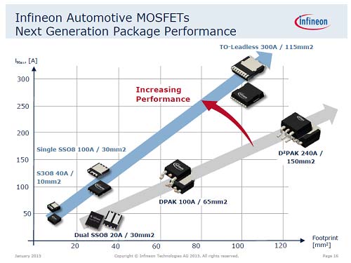 4㥪񹳡ѡǮ񹳤ˤ뼡ѥMOSFETѥåŵInfineon Technologies