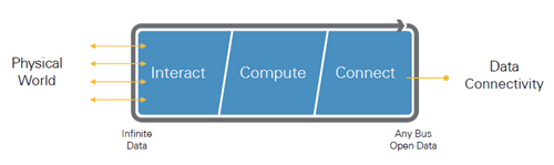 3IoTüΡɤǤ黻ɬפˤʤäƤ롡ŵNational Instruments