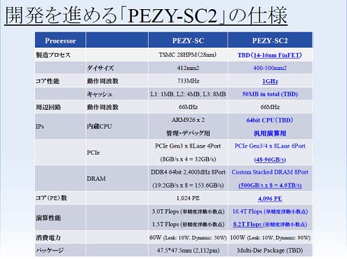 表1　MIPSコアで次世代スパコンを開発　出典：PEZY Computing