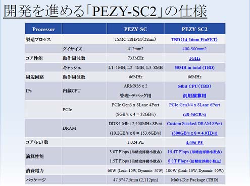 ɽ1MIPSǼ她ѥȯŵPEZY Computing