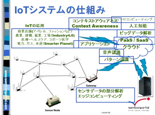 1 IoTƥϥü饲ȥ饦ɡӥåǡϡǡĻ벽ȤäϢΥ롼פ