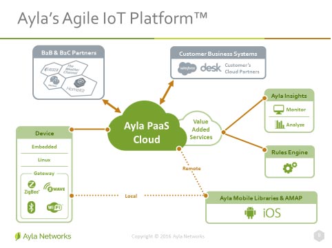 2AylaΥ饦ɥ١ΥեȥץåȥեࡡŵAyla Networks