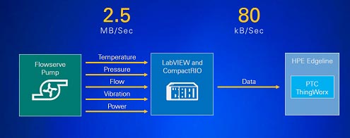 2FlowserveNIPTCHPEΥܤˤIIoTƥࡡŵNational Instruments