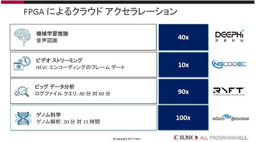 2FPGA򥯥饦ɾǻȤ褦ˤʤȤ˹®ŵXilinx