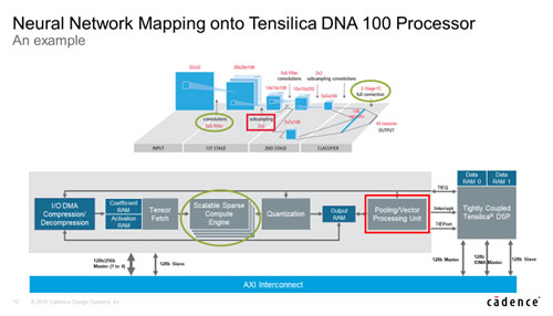 Neural Network Mapping onto Tensilica DNA 100 Processor