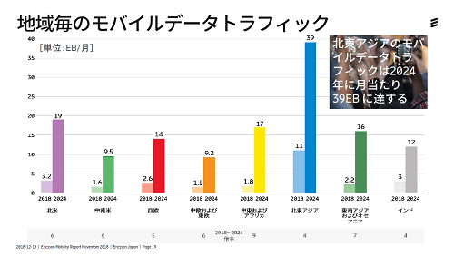 地域毎のモバイルデータトラフィック 北東アジアのモバイルデータトラフィックは2024年に月当たり39EBに達する