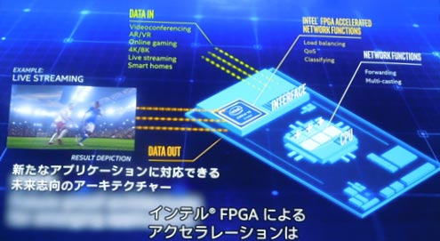 図3　データの入出力をFPGAで処理するとCPUの負荷は半分で済む　出典：Intel