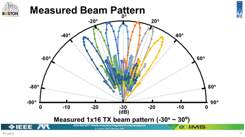 Measured Beam Pattern