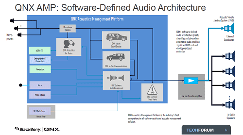 QNX AMP: Software-Defined Audio Architecture