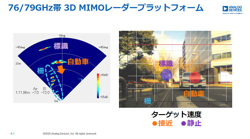 76/79GHz 3D MIMO졼ץåȥե