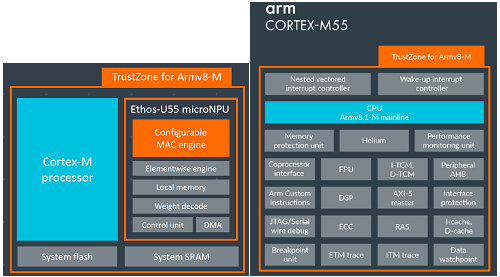 図1　Armがリリースした新しいAI推論用IPコア2種　Cortex-M55(右)とニューラルプロセッサEthos-U55(左)　出典：Arm