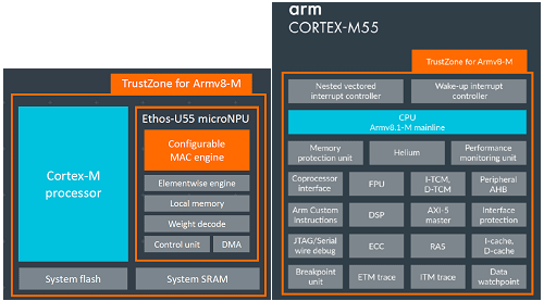 図1 Armがリリースした新しいAI推論用IPコア2種 Cortex-M55(右)とニューラルプロセッサEthos-U55(左) 出典:Arm
