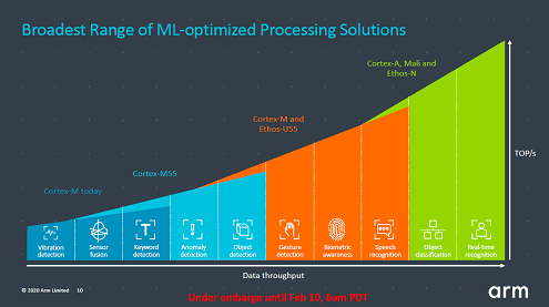 Broadest Range of ML-optimized Processing Solutions