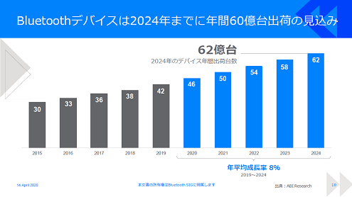 図1 Bluetoothデバイスは2024年までに年間60億台出荷の見込み