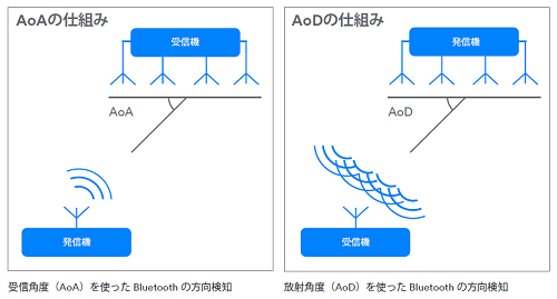 (AoA)/ͳ(AoD)ȤäBluetooth