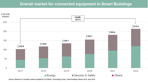 Overall market for connected equipment in Smart Builsings