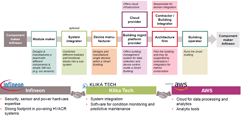 4ȾƳΥ᡼Infineonϥƥ।ƥ졼Klika Techˤ䥯饦ɥ٥AWSˤȼȤߡƥۡޡȥӥɤɤʲƤŵInfineon Technologies