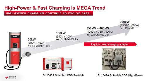 High-Power &Fast Charging is MEGA Trend