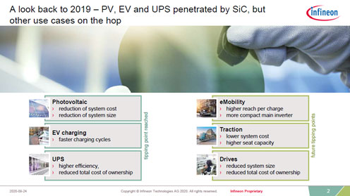 A look back to 2019 - PV, EV and UPS penetrated by SiC, but other use cases on the top