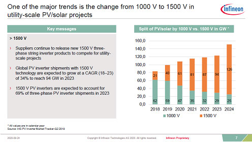 One of the major trends is the change from 1000 V to 1500 V in utility-scale PV/solar projects