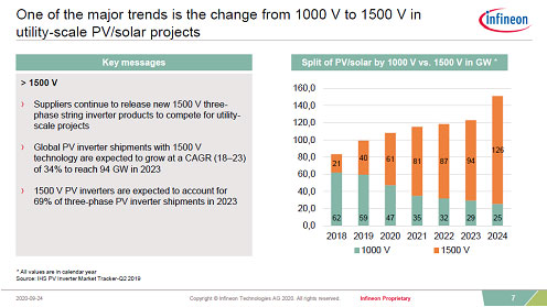 One of the major trends is the change from 1000 V to 1500 V in utility-scale PV/solar projects