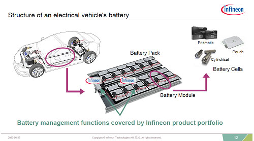 Structure of an electrical vehicle's battery