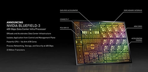 ANNOUNCING NVIDIA BLUEFIELD-3