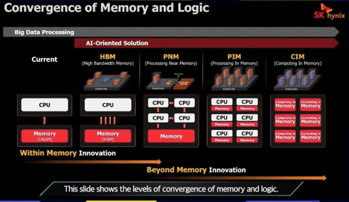 Convergence of Memory and Logic