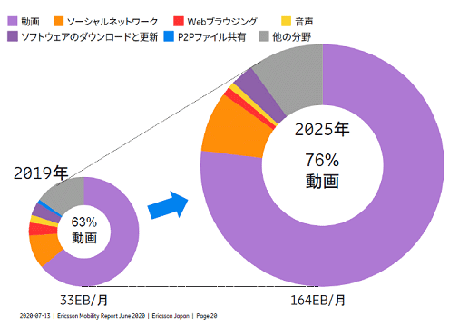 2019ǯ63äưǡ2025ǯˤ76%褦ˤʤ / Ericsson Mobility Report