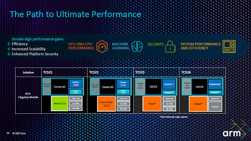 The Path to Ultimate Performance / Arm