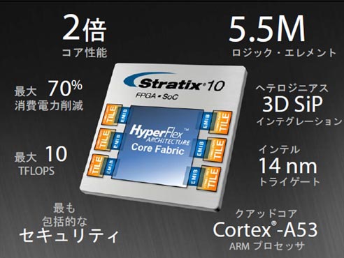 図1 Stratix 10の性能と裏付けるテクノロジー 出典:Altera