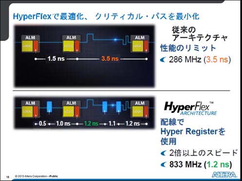 4HyperFlexƥǥǡž®٤ʤ˥åסŵAltera