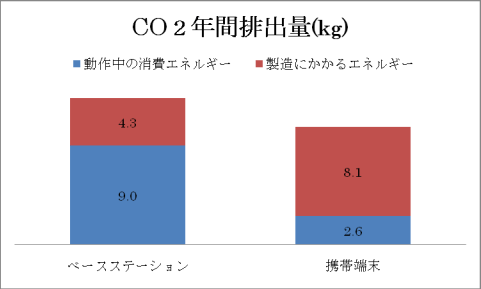 CO2年間排出量