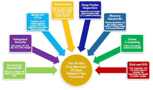 The World's First Merchant 20Gbps Network Flow Processor