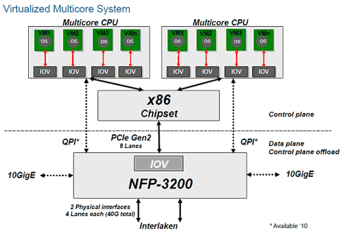 Virtualized Multicore System