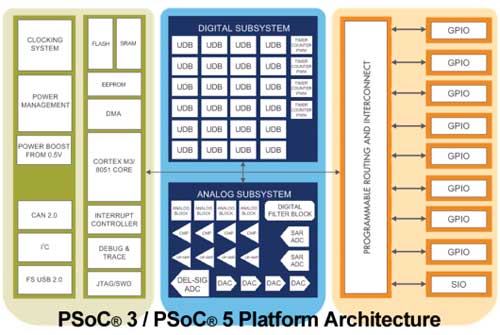 PSoC(R)3/PSoC(R) 5 Platform Architecture