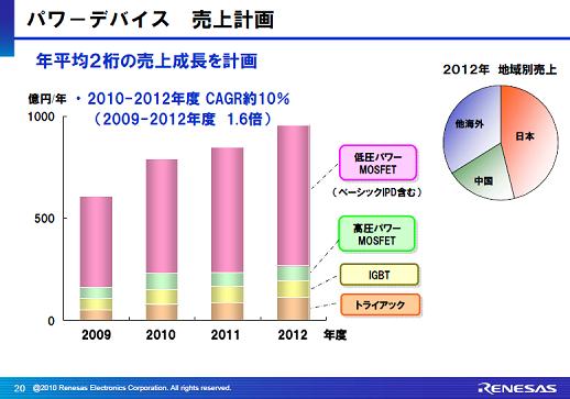 図1 2012年度に向けたルネサスのパワーデバイス計画