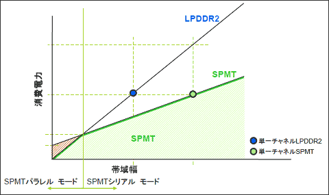 図1　SPMTはPLLを内蔵している分、小さなバンド幅では消費電力が大きい