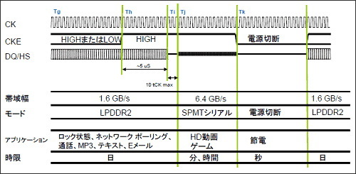 図2　DDR2モードからシリアルモードへの切り替え動作