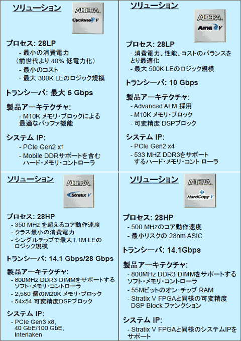 図1 アルテラの28nm低価格Cycloneから高性能Stratix、ASIC用Hardcopy製品群