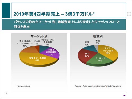 図1 ゲーム機と民生が大きな市場