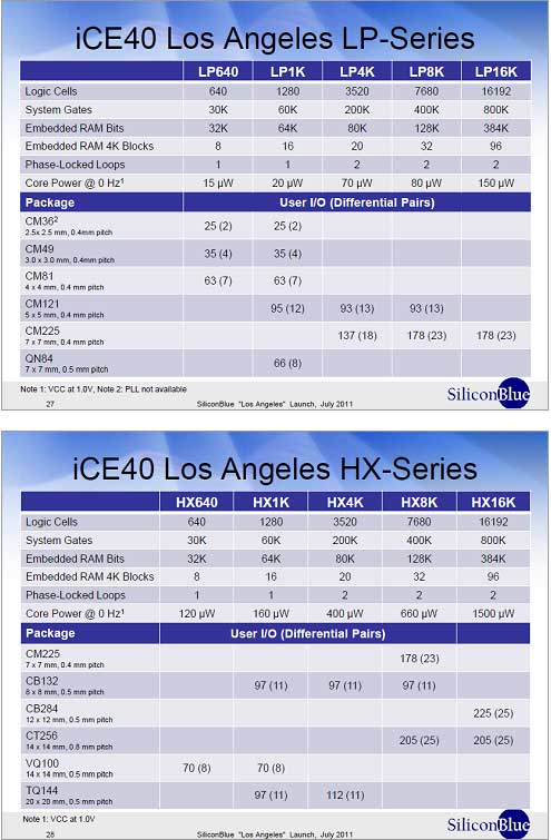 3꡼줿ʷLP꡼()HX꡼()ŵSilicon Blue