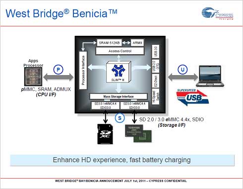 図1 USB3.0を備えた携帯端末向けチップセットIC 出典:Cypress Semiconductor