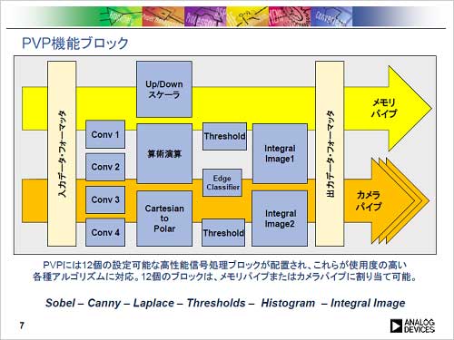 2PVPץåβϩ֥åŵAnalog Devices Inc.