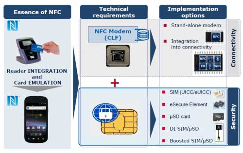 図1　NFCはFelicaからコネクティビティとセキュリティを切り出したもの　出典：Infineon Technologies